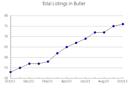 Airbnb & Vrbo Analytics, listings per month in Fairfield, SC