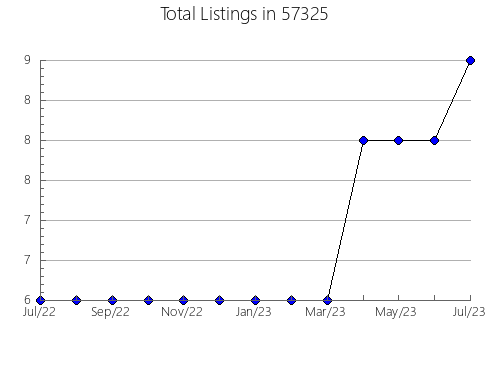 Airbnb & Vrbo Analytics, listings per month in Fairland, MD