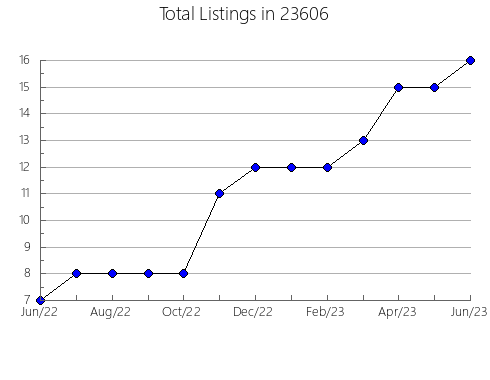 Airbnb & Vrbo Analytics, listings per month in Fairlawn, OH