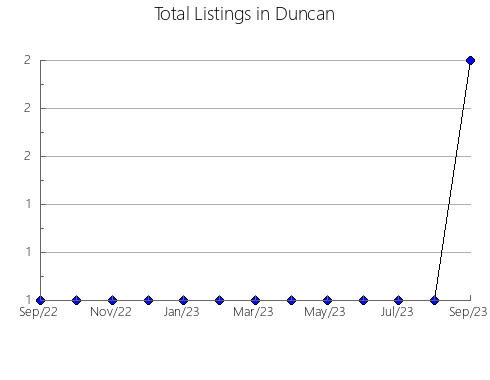 Airbnb & Vrbo Analytics, listings per month in Fairlawn, VA