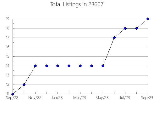 Airbnb & Vrbo Analytics, listings per month in Fairport Harbor, OH