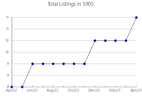 Airbnb & Vrbo Analytics, listings per month in Fairview, NC