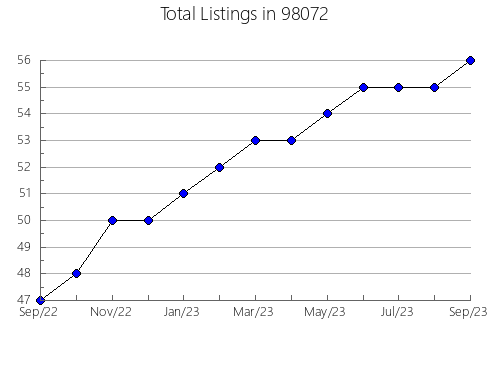 Airbnb & Vrbo Analytics, listings per month in Fairview, OK