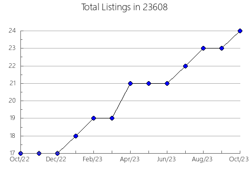 Airbnb & Vrbo Analytics, listings per month in Fairview Park, OH