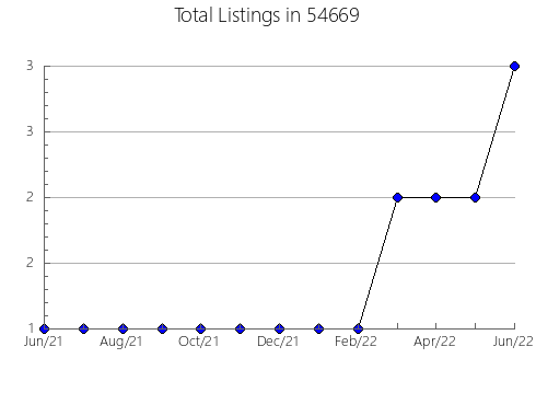 Airbnb & Vrbo Analytics, listings per month in Fairview, TX