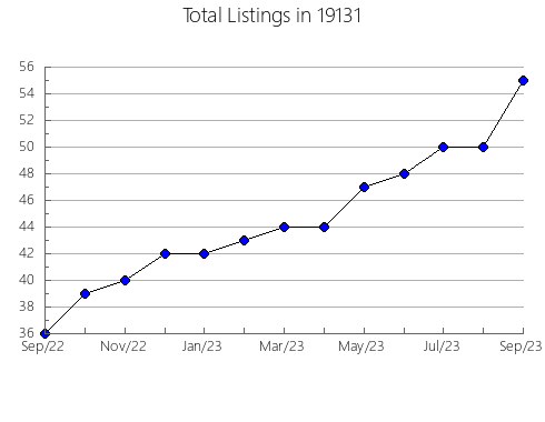 Airbnb & Vrbo Analytics, listings per month in Fairway, KS