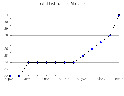 Airbnb & Vrbo Analytics, listings per month in Falcón, 12