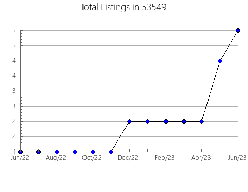 Airbnb & Vrbo Analytics, listings per month in Fall Branch, TN