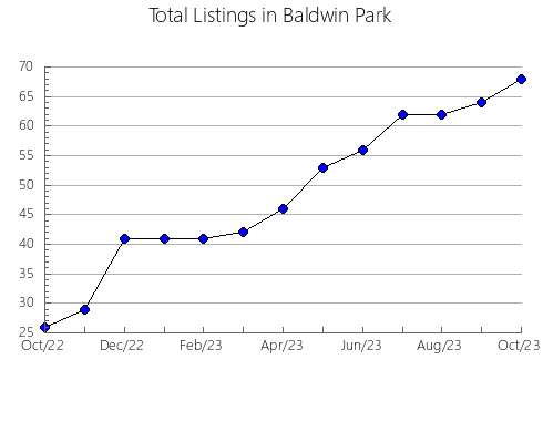 Airbnb & Vrbo Analytics, listings per month in Fall Creek, WI