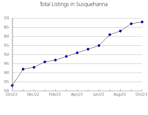 Airbnb & Vrbo Analytics, listings per month in Fall River, SD