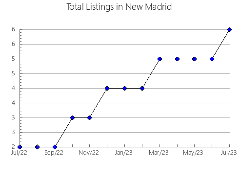 Airbnb & Vrbo Analytics, listings per month in Fallon, MT