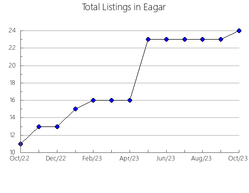 Airbnb & Vrbo Analytics, listings per month in Falls Church, VA