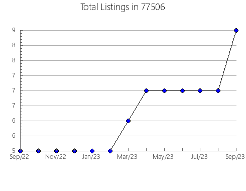 Airbnb & Vrbo Analytics, listings per month in Falls, NE