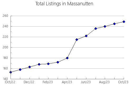 Airbnb & Vrbo Analytics, listings per month in Fanø, 5