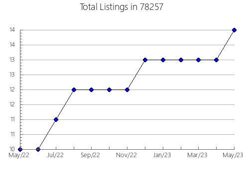 Airbnb & Vrbo Analytics, listings per month in Far Hills, NJ