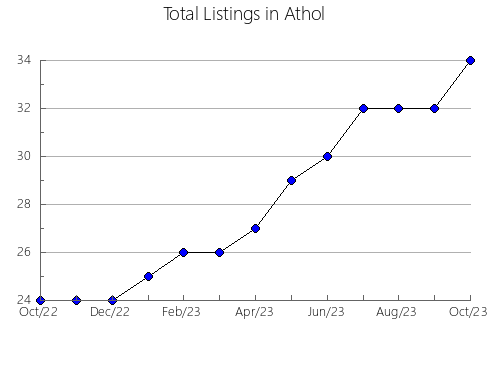 Airbnb & Vrbo Analytics, listings per month in Faraday, 9