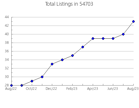 Airbnb & Vrbo Analytics, listings per month in Farmersville, TX