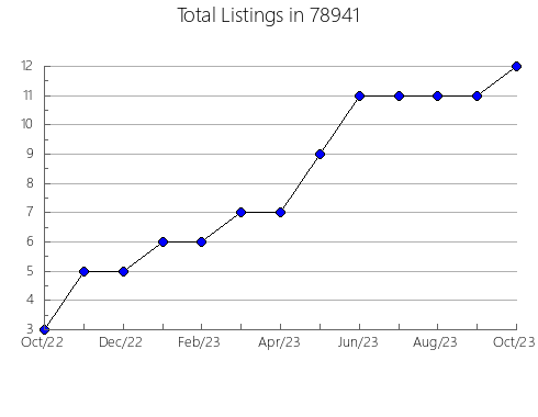 Airbnb & Vrbo Analytics, listings per month in Farmington, NM