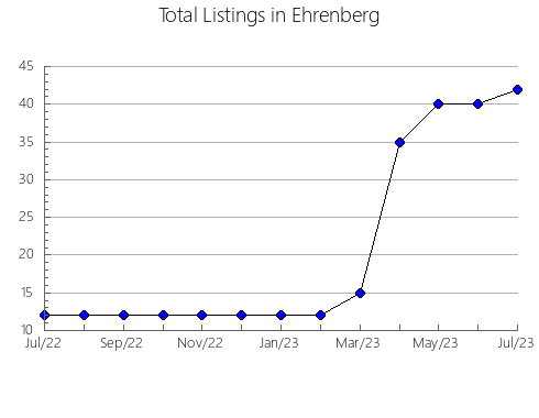 Airbnb & Vrbo Analytics, listings per month in Farmville, VA