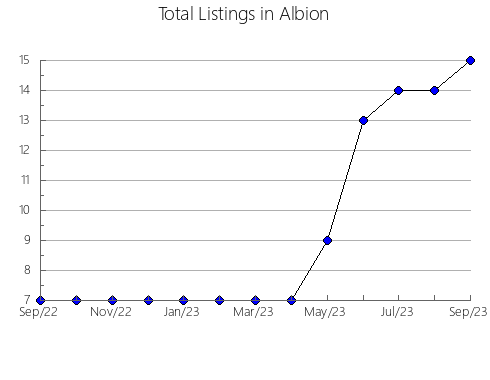 Airbnb & Vrbo Analytics, listings per month in FARO, 13