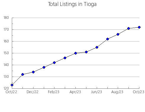 Airbnb & Vrbo Analytics, listings per month in Faulk, SD