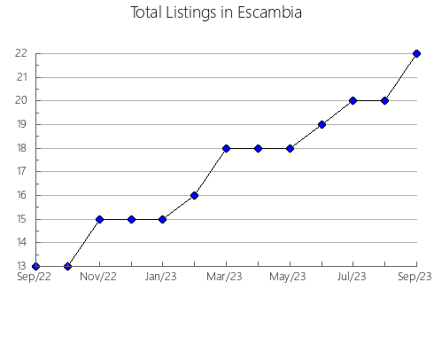 Airbnb & Vrbo Analytics, listings per month in Fayette, AL