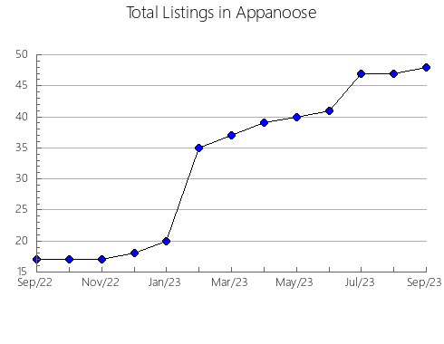 Airbnb & Vrbo Analytics, listings per month in Fayette, IA