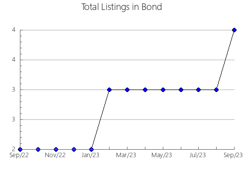 Airbnb & Vrbo Analytics, listings per month in Fayette, IL