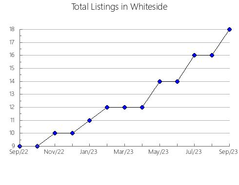 Airbnb & Vrbo Analytics, listings per month in Fayette, IN