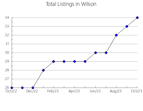 Airbnb & Vrbo Analytics, listings per month in Fayette, OH