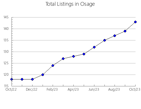 Airbnb & Vrbo Analytics, listings per month in Fayette, PA