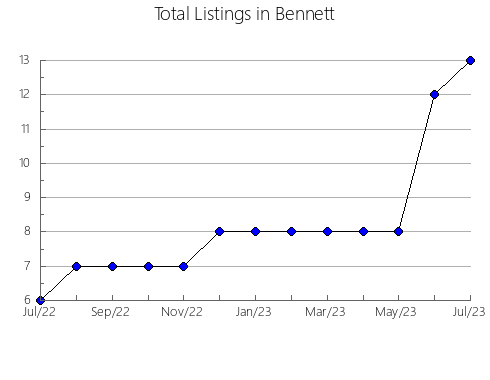 Airbnb & Vrbo Analytics, listings per month in Fayette, TN