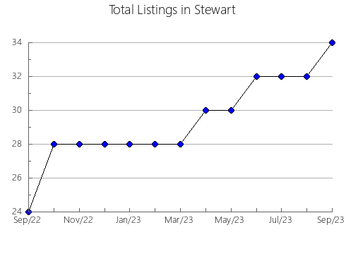 Airbnb & Vrbo Analytics, listings per month in Fayette, TX