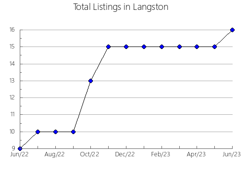 Airbnb & Vrbo Analytics, listings per month in Fayette, UT