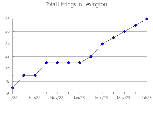 Airbnb & Vrbo Analytics, listings per month in Fayette, WV