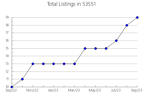 Airbnb & Vrbo Analytics, listings per month in Fayetteville, TN