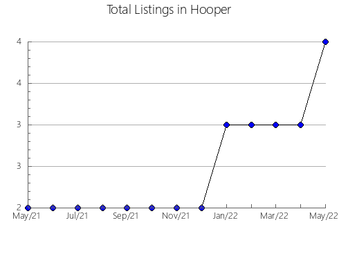 Airbnb & Vrbo Analytics, listings per month in Fažana, 6