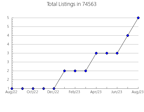 Airbnb & Vrbo Analytics, listings per month in Felton, DE