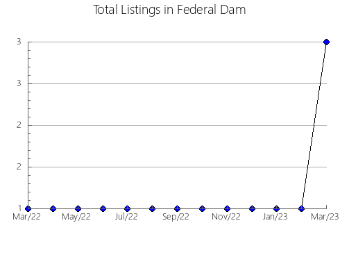 Airbnb & Vrbo Analytics, listings per month in FENE, 40