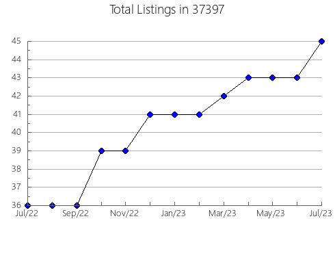 Airbnb & Vrbo Analytics, listings per month in Fennville, MI