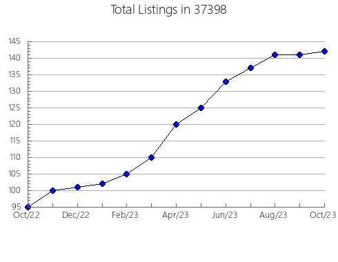 Airbnb & Vrbo Analytics, listings per month in Fenton, MI