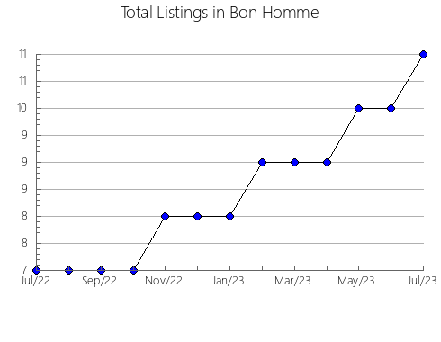 Airbnb & Vrbo Analytics, listings per month in Fentress, TN