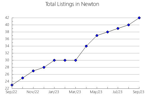 Airbnb & Vrbo Analytics, listings per month in Fergus, MT