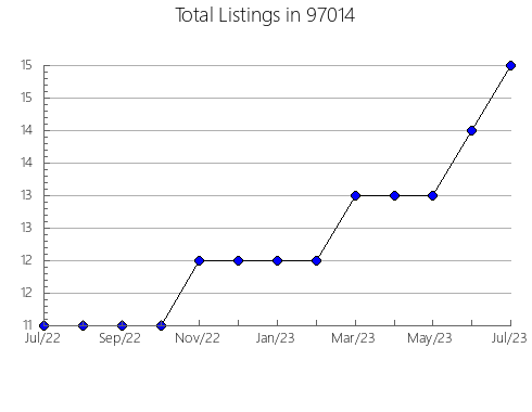 Airbnb & Vrbo Analytics, listings per month in Fern Park, FL