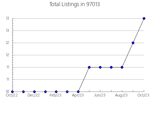 Airbnb & Vrbo Analytics, listings per month in Fernandina Beach, FL