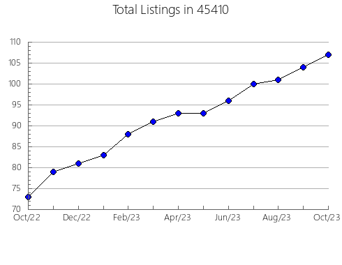 Airbnb & Vrbo Analytics, listings per month in Ferndale, CA