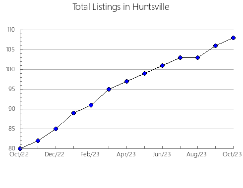 Airbnb & Vrbo Analytics, listings per month in Ferny Grove, 7