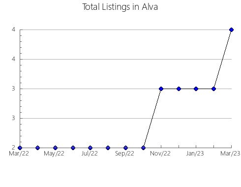 Airbnb & Vrbo Analytics, listings per month in Ferraz de Vascon, 24