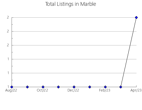 Airbnb & Vrbo Analytics, listings per month in Ferreries, 44