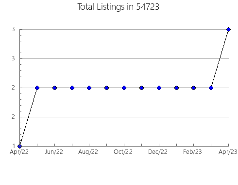 Airbnb & Vrbo Analytics, listings per month in Ferris, TX